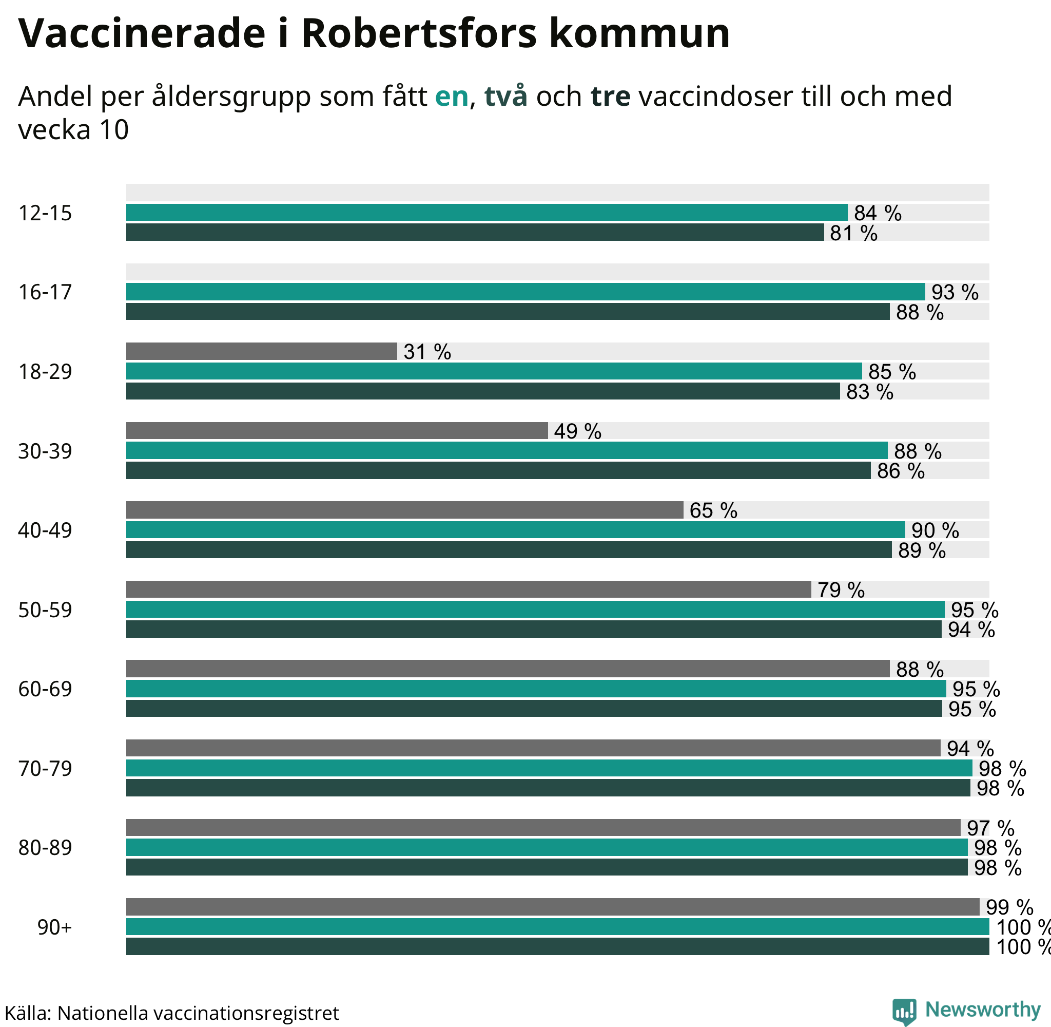 Graf över vaccinerade per åldersgrupp